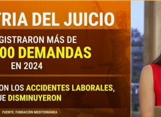 Crece la presión por la reforma laboral mientras Argentina lidera el ranking de litigios en la región