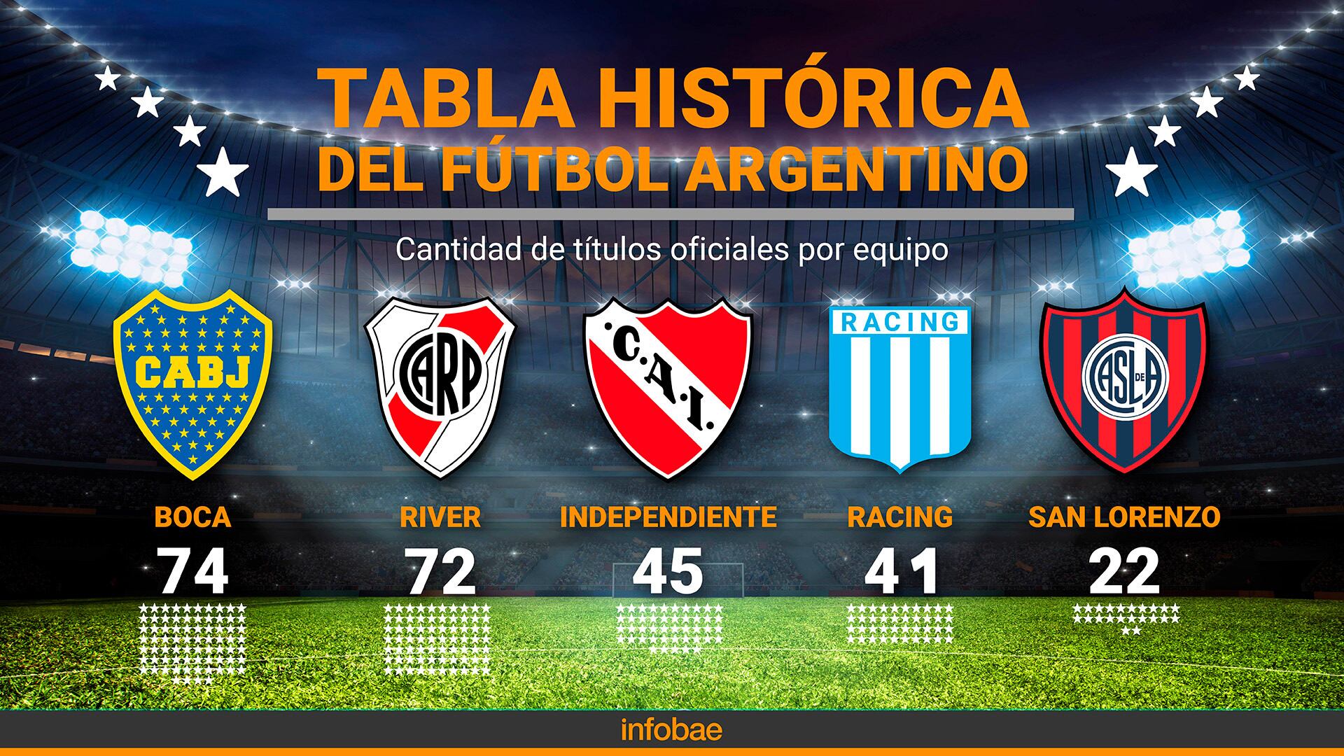 Independiente Rivadavia se coronó campeón y conquistó su primera estrella: así quedaron las tablas históricas de títulos
