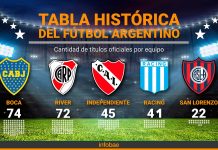 Tras el trofeo de “campeón de Liga” que recibió Rosario Central, así quedó la tabla histórica de títulos